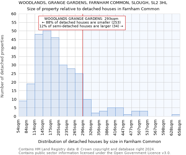 WOODLANDS, GRANGE GARDENS, FARNHAM COMMON, SLOUGH, SL2 3HL: Size of property relative to detached houses in Farnham Common