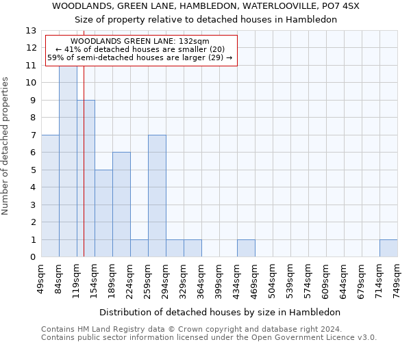 WOODLANDS, GREEN LANE, HAMBLEDON, WATERLOOVILLE, PO7 4SX: Size of property relative to detached houses in Hambledon