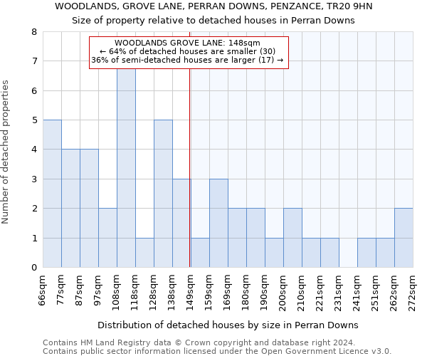 WOODLANDS, GROVE LANE, PERRAN DOWNS, PENZANCE, TR20 9HN: Size of property relative to detached houses in Perran Downs