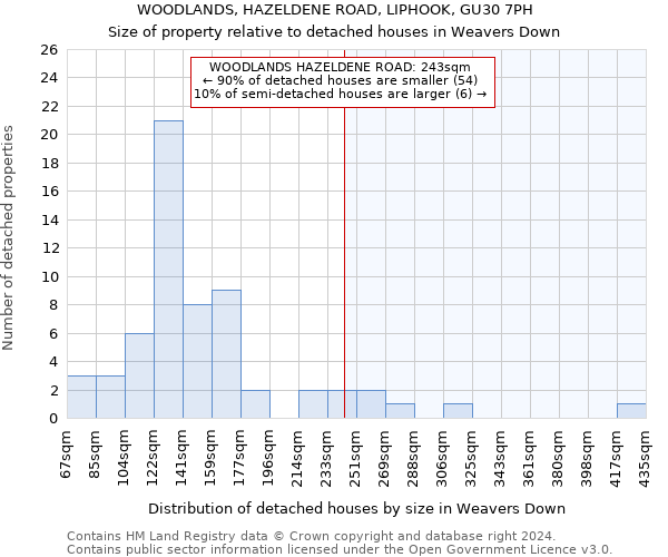 WOODLANDS, HAZELDENE ROAD, LIPHOOK, GU30 7PH: Size of property relative to detached houses in Weavers Down