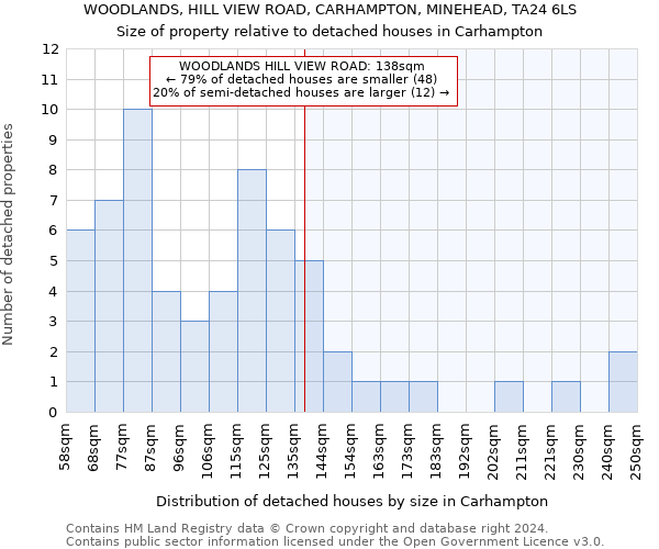 WOODLANDS, HILL VIEW ROAD, CARHAMPTON, MINEHEAD, TA24 6LS: Size of property relative to detached houses in Carhampton