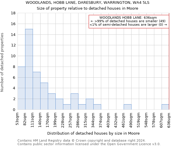 WOODLANDS, HOBB LANE, DARESBURY, WARRINGTON, WA4 5LS: Size of property relative to detached houses in Moore