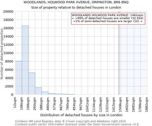 WOODLANDS, HOLWOOD PARK AVENUE, ORPINGTON, BR6 8NQ: Size of property relative to detached houses in London