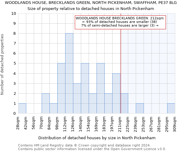 WOODLANDS HOUSE, BRECKLANDS GREEN, NORTH PICKENHAM, SWAFFHAM, PE37 8LG: Size of property relative to detached houses in North Pickenham