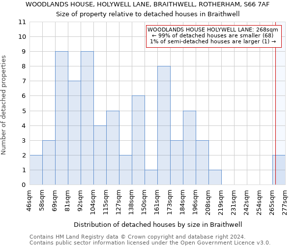 WOODLANDS HOUSE, HOLYWELL LANE, BRAITHWELL, ROTHERHAM, S66 7AF: Size of property relative to detached houses in Braithwell