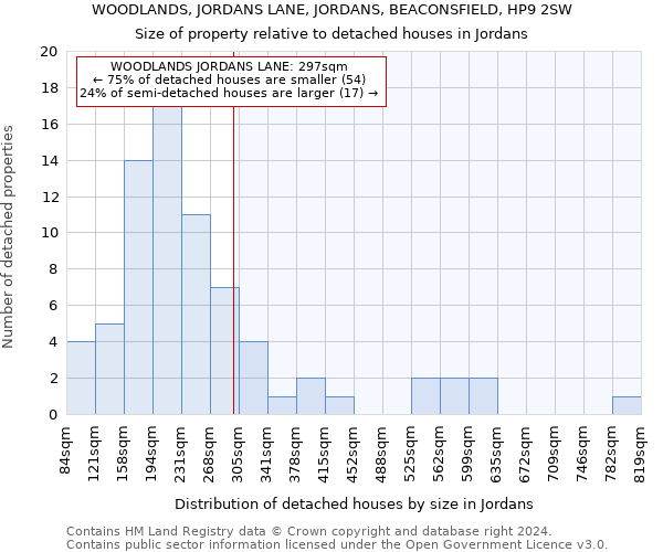 WOODLANDS, JORDANS LANE, JORDANS, BEACONSFIELD, HP9 2SW: Size of property relative to detached houses in Jordans