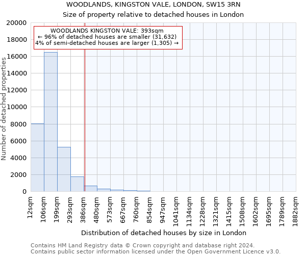 WOODLANDS, KINGSTON VALE, LONDON, SW15 3RN: Size of property relative to detached houses in London