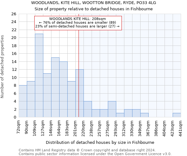 WOODLANDS, KITE HILL, WOOTTON BRIDGE, RYDE, PO33 4LG: Size of property relative to detached houses in Fishbourne