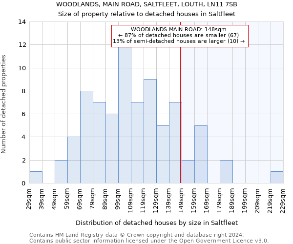 WOODLANDS, MAIN ROAD, SALTFLEET, LOUTH, LN11 7SB: Size of property relative to detached houses in Saltfleet