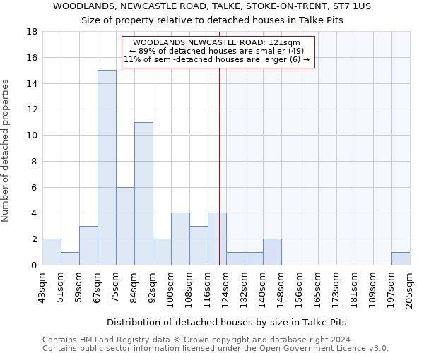 WOODLANDS, NEWCASTLE ROAD, TALKE, STOKE-ON-TRENT, ST7 1US: Size of property relative to detached houses in Talke Pits