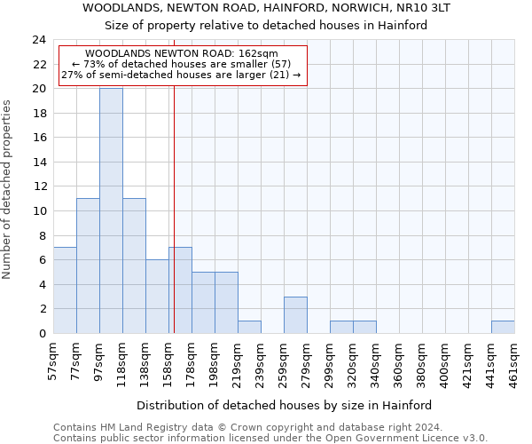 WOODLANDS, NEWTON ROAD, HAINFORD, NORWICH, NR10 3LT: Size of property relative to detached houses in Hainford