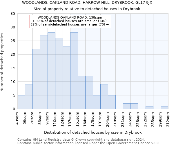 WOODLANDS, OAKLAND ROAD, HARROW HILL, DRYBROOK, GL17 9JX: Size of property relative to detached houses in Drybrook