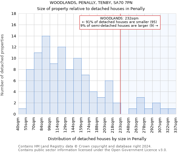 WOODLANDS, PENALLY, TENBY, SA70 7PN: Size of property relative to detached houses in Penally