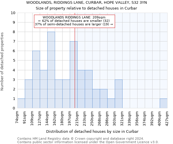 WOODLANDS, RIDDINGS LANE, CURBAR, HOPE VALLEY, S32 3YN: Size of property relative to detached houses in Curbar