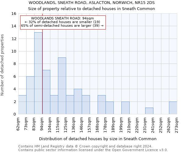 WOODLANDS, SNEATH ROAD, ASLACTON, NORWICH, NR15 2DS: Size of property relative to detached houses in Sneath Common