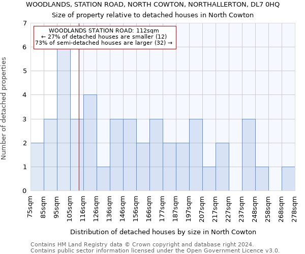 WOODLANDS, STATION ROAD, NORTH COWTON, NORTHALLERTON, DL7 0HQ: Size of property relative to detached houses in North Cowton