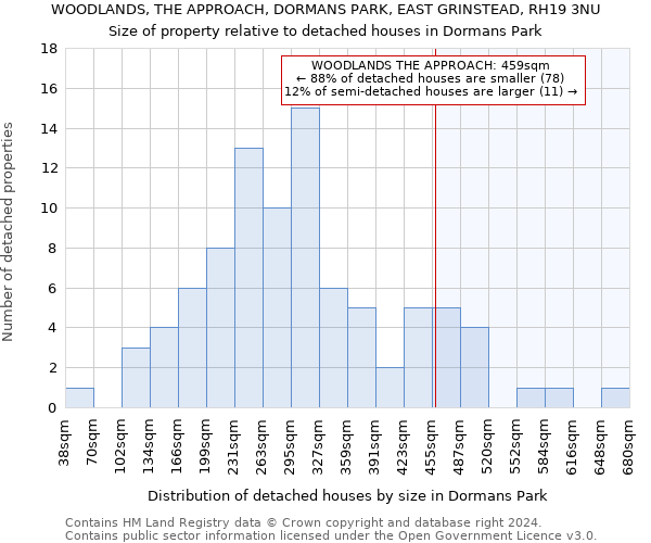 WOODLANDS, THE APPROACH, DORMANS PARK, EAST GRINSTEAD, RH19 3NU: Size of property relative to detached houses in Dormans Park