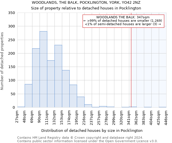 WOODLANDS, THE BALK, POCKLINGTON, YORK, YO42 2NZ: Size of property relative to detached houses in Pocklington