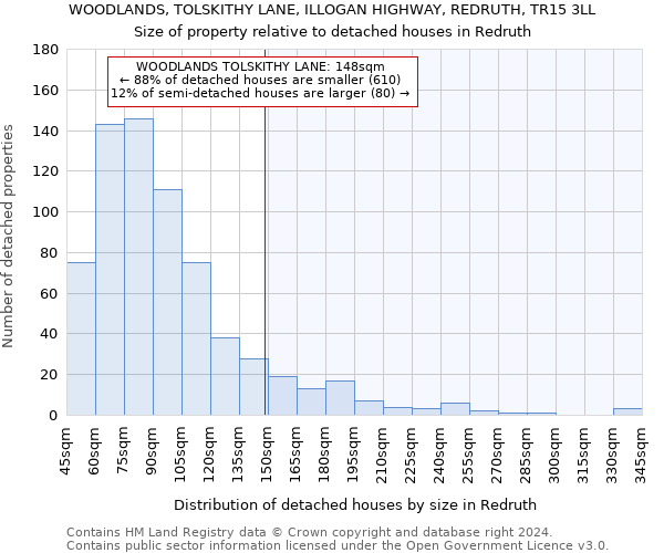 WOODLANDS, TOLSKITHY LANE, ILLOGAN HIGHWAY, REDRUTH, TR15 3LL: Size of property relative to detached houses in Redruth