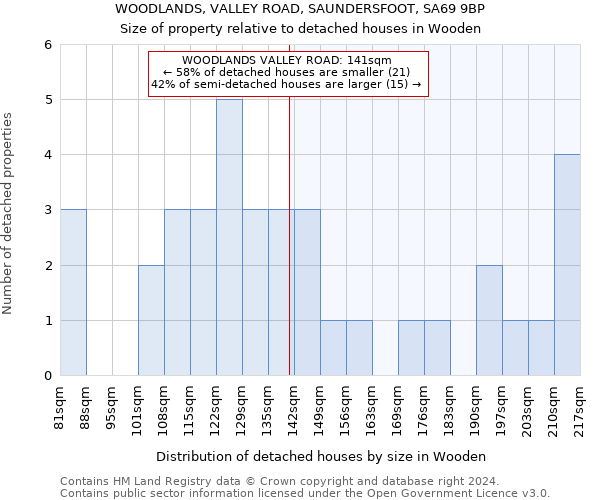 WOODLANDS, VALLEY ROAD, SAUNDERSFOOT, SA69 9BP: Size of property relative to detached houses in Wooden