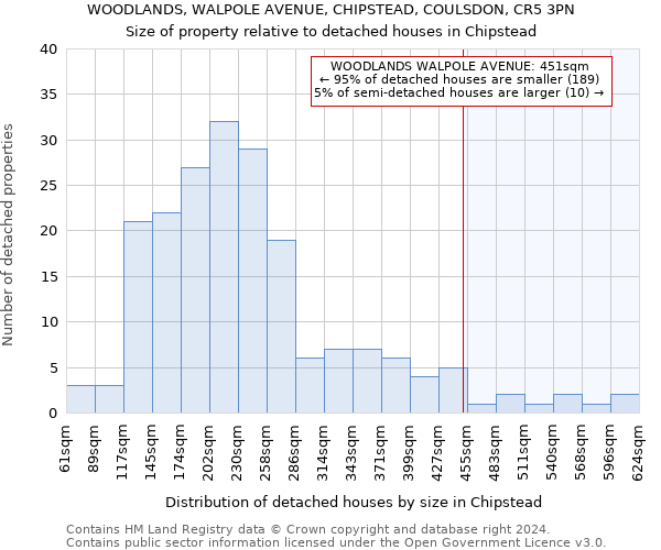 WOODLANDS, WALPOLE AVENUE, CHIPSTEAD, COULSDON, CR5 3PN: Size of property relative to detached houses in Chipstead