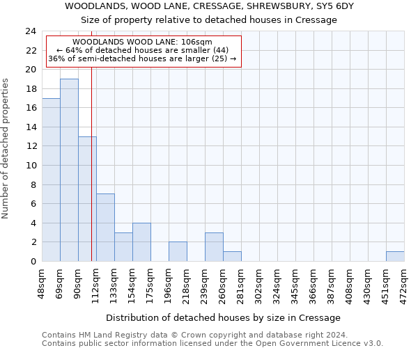 WOODLANDS, WOOD LANE, CRESSAGE, SHREWSBURY, SY5 6DY: Size of property relative to detached houses in Cressage