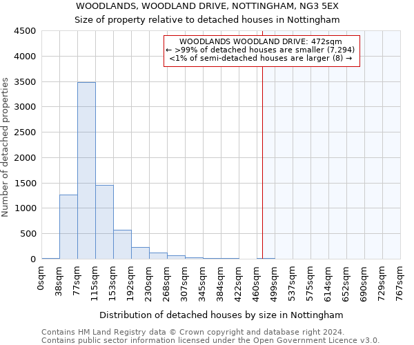 WOODLANDS, WOODLAND DRIVE, NOTTINGHAM, NG3 5EX: Size of property relative to detached houses in Nottingham