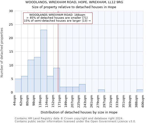 WOODLANDS, WREXHAM ROAD, HOPE, WREXHAM, LL12 9RG: Size of property relative to detached houses in Hope