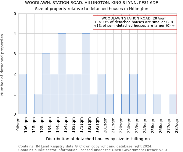 WOODLAWN, STATION ROAD, HILLINGTON, KING'S LYNN, PE31 6DE: Size of property relative to detached houses in Hillington