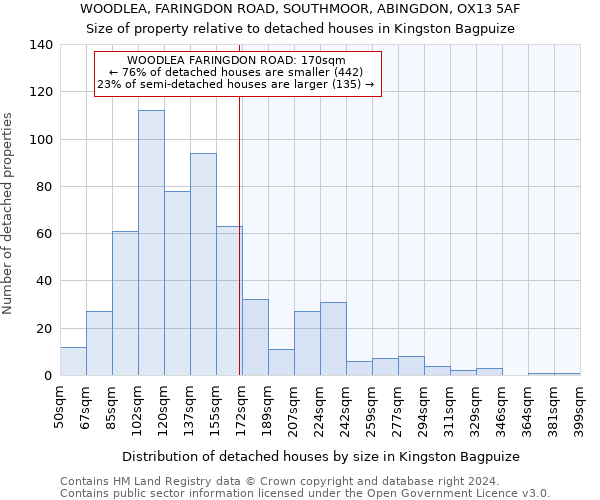 WOODLEA, FARINGDON ROAD, SOUTHMOOR, ABINGDON, OX13 5AF: Size of property relative to detached houses in Kingston Bagpuize