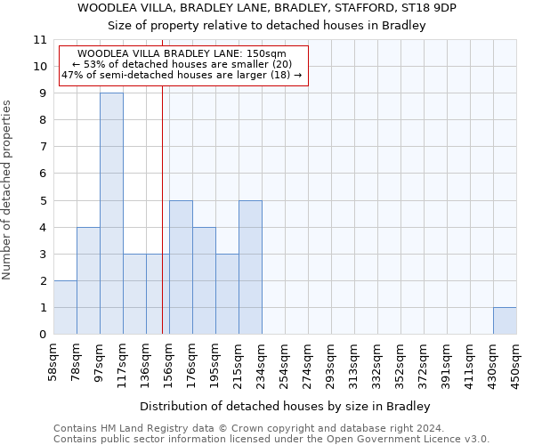 WOODLEA VILLA, BRADLEY LANE, BRADLEY, STAFFORD, ST18 9DP: Size of property relative to detached houses in Bradley