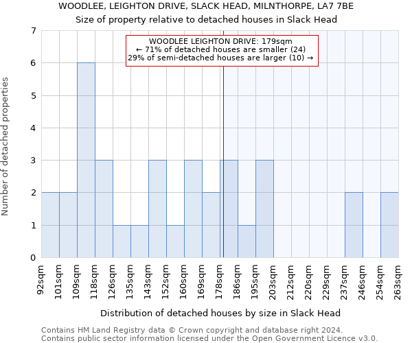 WOODLEE, LEIGHTON DRIVE, SLACK HEAD, MILNTHORPE, LA7 7BE: Size of property relative to detached houses in Slack Head