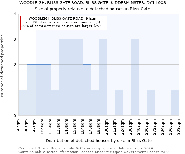 WOODLEIGH, BLISS GATE ROAD, BLISS GATE, KIDDERMINSTER, DY14 9XS: Size of property relative to detached houses in Bliss Gate