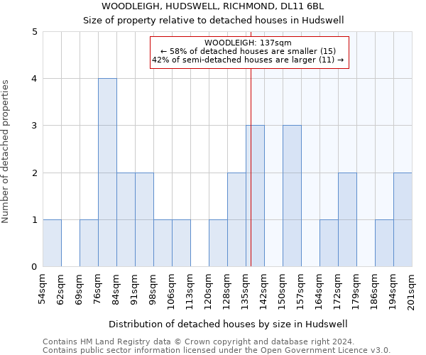 WOODLEIGH, HUDSWELL, RICHMOND, DL11 6BL: Size of property relative to detached houses in Hudswell