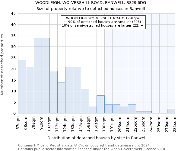 WOODLEIGH, WOLVERSHILL ROAD, BANWELL, BS29 6DG: Size of property relative to detached houses in Banwell