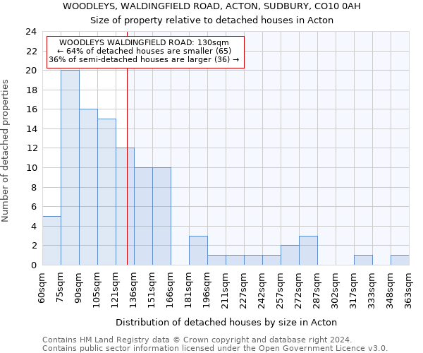 WOODLEYS, WALDINGFIELD ROAD, ACTON, SUDBURY, CO10 0AH: Size of property relative to detached houses in Acton