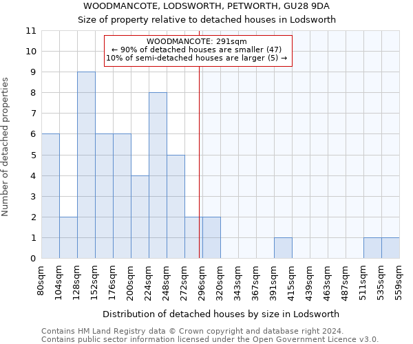 WOODMANCOTE, LODSWORTH, PETWORTH, GU28 9DA: Size of property relative to detached houses in Lodsworth