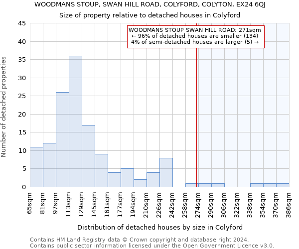 WOODMANS STOUP, SWAN HILL ROAD, COLYFORD, COLYTON, EX24 6QJ: Size of property relative to detached houses in Colyford