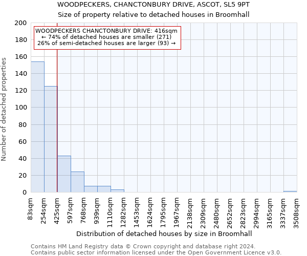 WOODPECKERS, CHANCTONBURY DRIVE, ASCOT, SL5 9PT: Size of property relative to detached houses in Broomhall