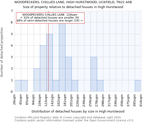 WOODPECKERS, CHILLIES LANE, HIGH HURSTWOOD, UCKFIELD, TN22 4AB: Size of property relative to detached houses in High Hurstwood