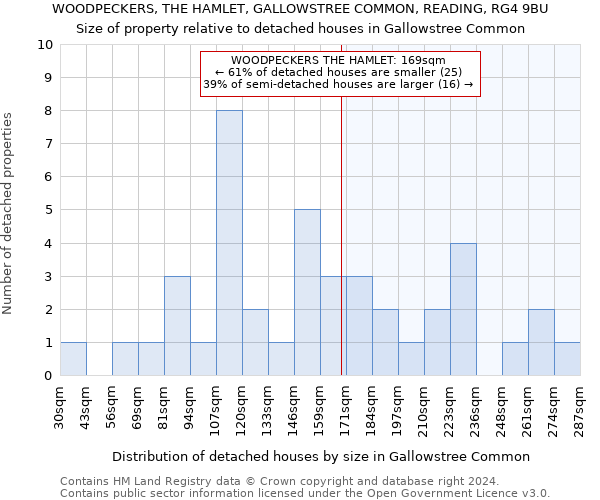 WOODPECKERS, THE HAMLET, GALLOWSTREE COMMON, READING, RG4 9BU: Size of property relative to detached houses in Gallowstree Common