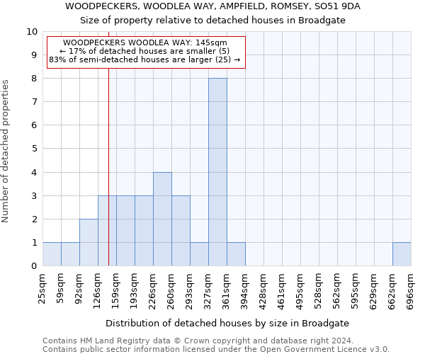 WOODPECKERS, WOODLEA WAY, AMPFIELD, ROMSEY, SO51 9DA: Size of property relative to detached houses in Broadgate