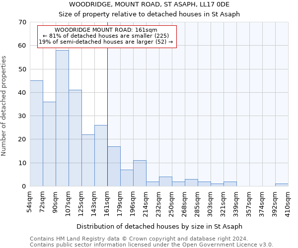 WOODRIDGE, MOUNT ROAD, ST ASAPH, LL17 0DE: Size of property relative to detached houses in St Asaph