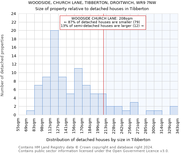 WOODSIDE, CHURCH LANE, TIBBERTON, DROITWICH, WR9 7NW: Size of property relative to detached houses in Tibberton