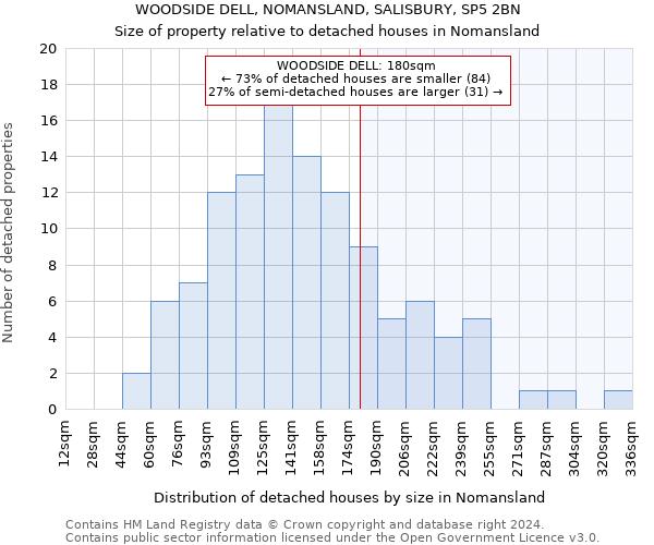 WOODSIDE DELL, NOMANSLAND, SALISBURY, SP5 2BN: Size of property relative to detached houses in Nomansland