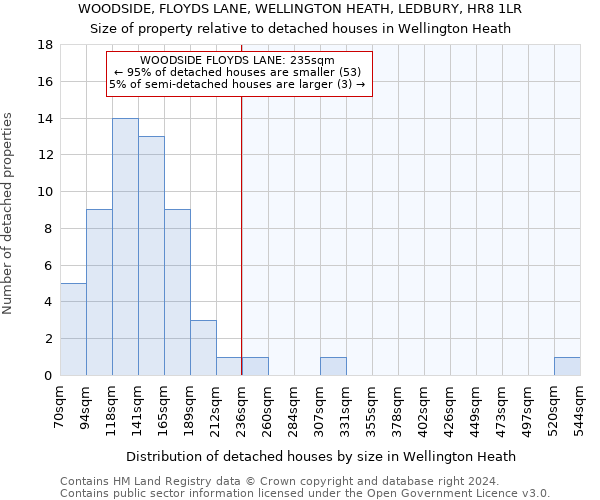 WOODSIDE, FLOYDS LANE, WELLINGTON HEATH, LEDBURY, HR8 1LR: Size of property relative to detached houses in Wellington Heath