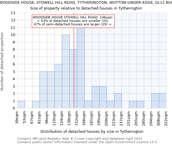 WOODSIDE HOUSE, STOWELL HILL ROAD, TYTHERINGTON, WOTTON-UNDER-EDGE, GL12 8UH: Size of property relative to detached houses in Tytherington