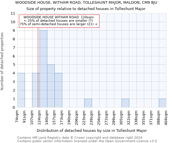 WOODSIDE HOUSE, WITHAM ROAD, TOLLESHUNT MAJOR, MALDON, CM9 8JU: Size of property relative to detached houses in Tolleshunt Major