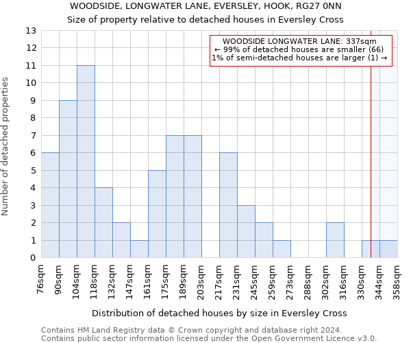 WOODSIDE, LONGWATER LANE, EVERSLEY, HOOK, RG27 0NN: Size of property relative to detached houses in Eversley Cross