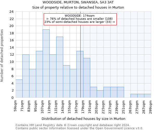 WOODSIDE, MURTON, SWANSEA, SA3 3AT: Size of property relative to detached houses in Murton